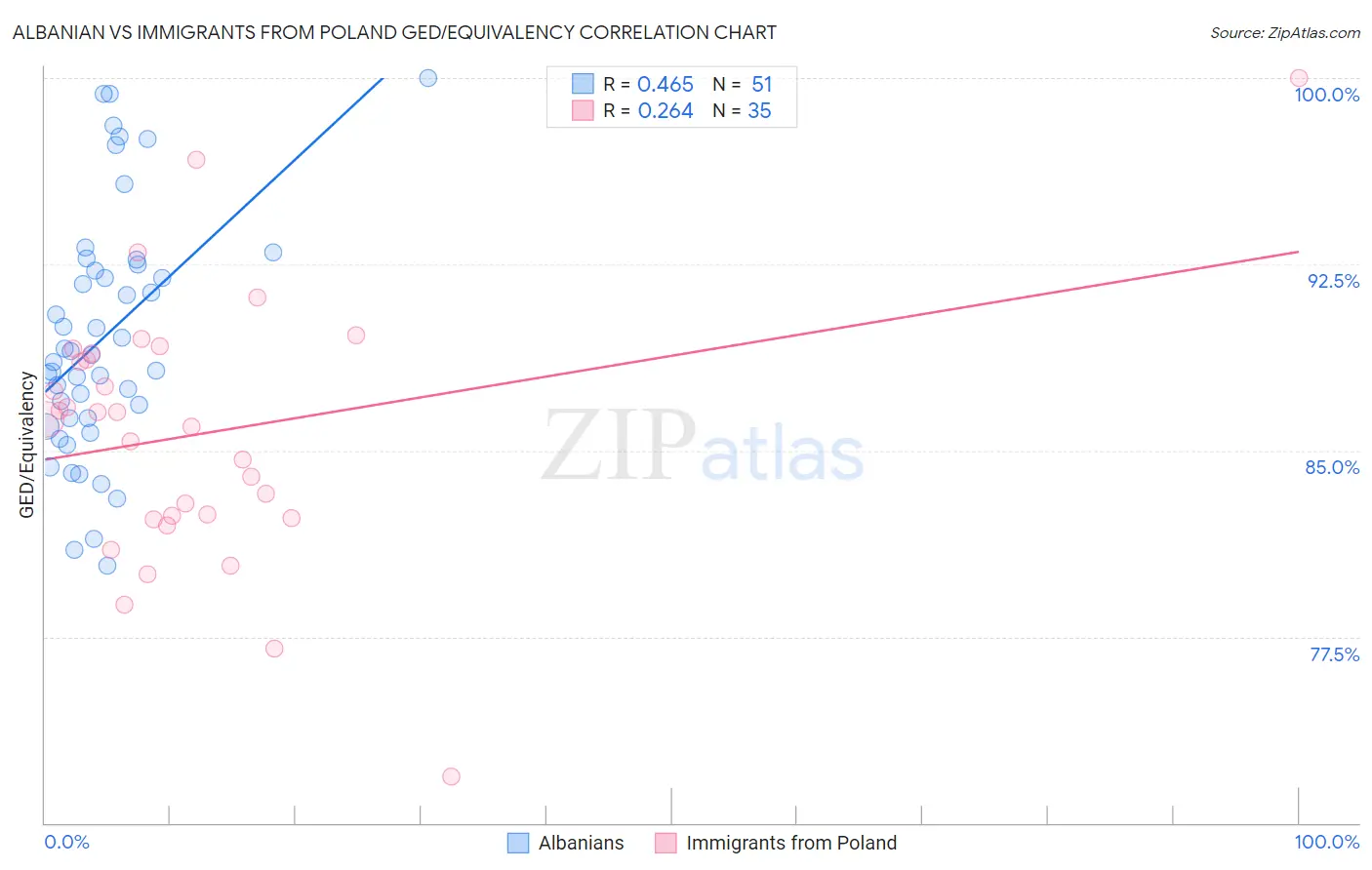 Albanian vs Immigrants from Poland GED/Equivalency