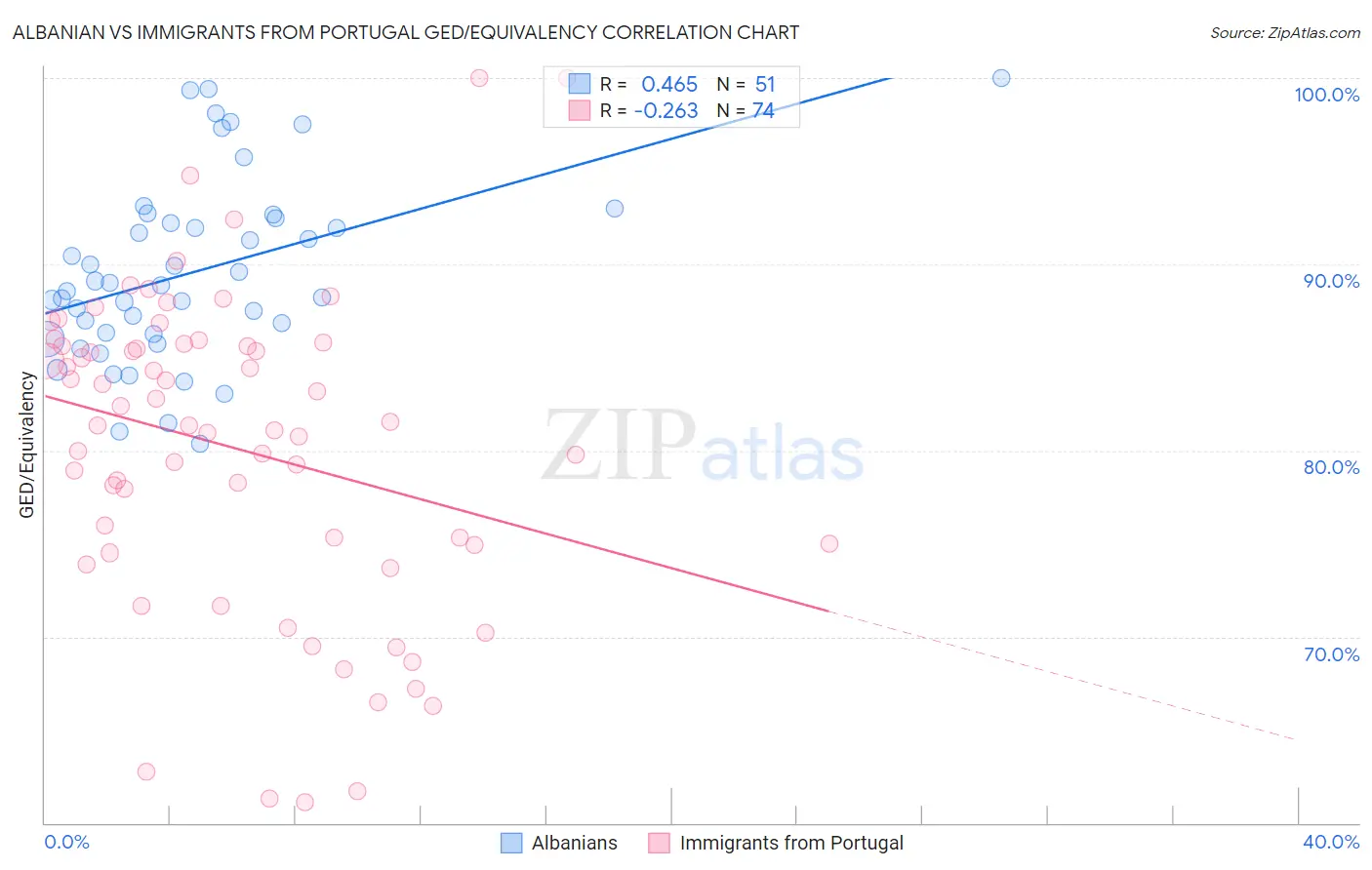 Albanian vs Immigrants from Portugal GED/Equivalency