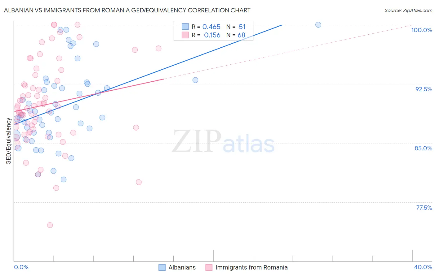 Albanian vs Immigrants from Romania GED/Equivalency