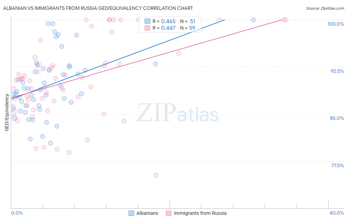 Albanian vs Immigrants from Russia GED/Equivalency