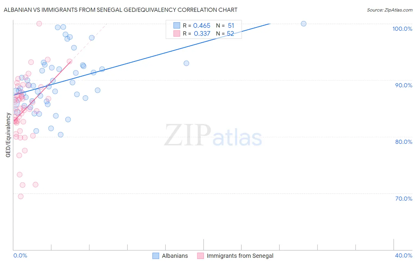 Albanian vs Immigrants from Senegal GED/Equivalency