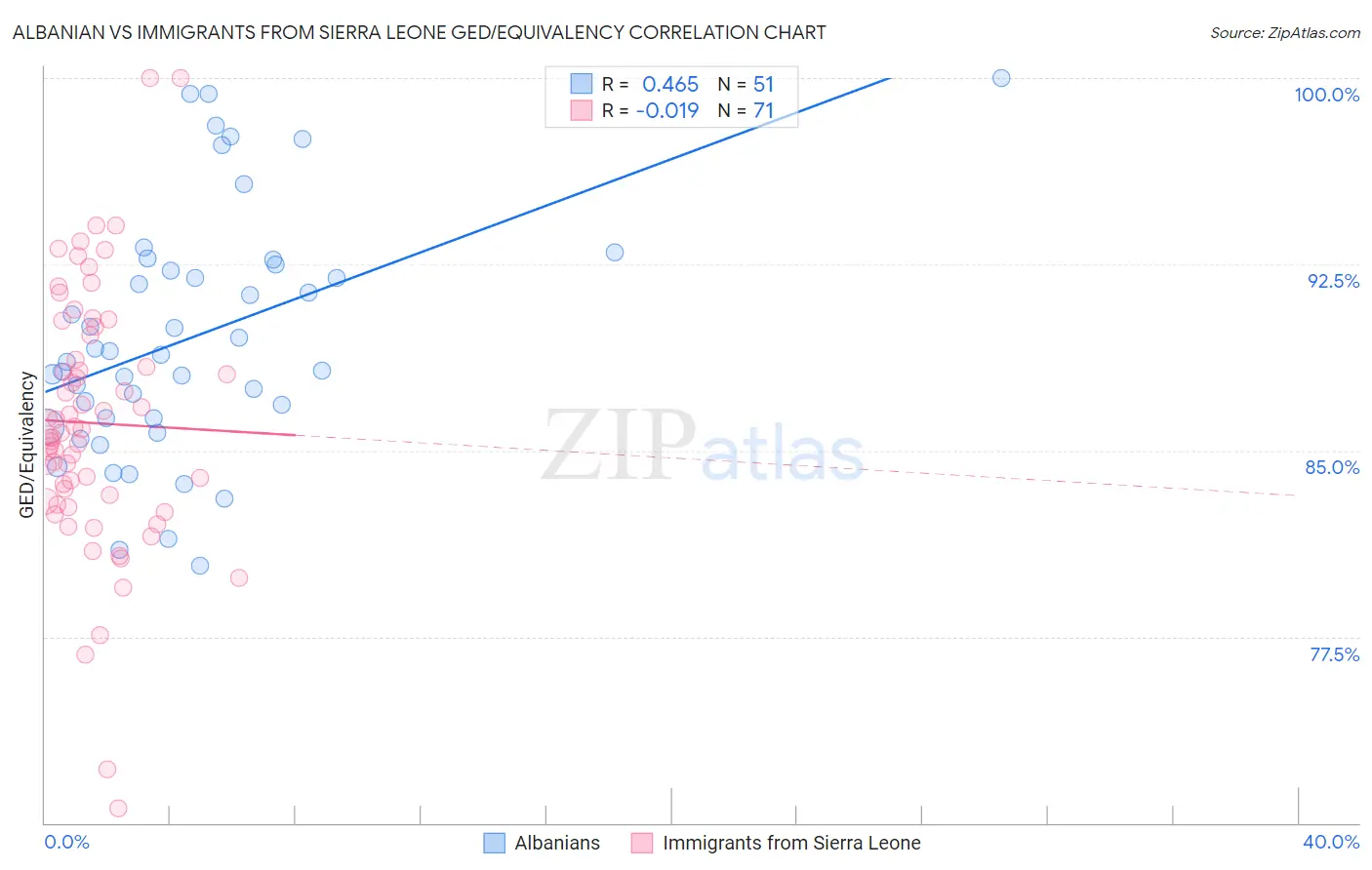 Albanian vs Immigrants from Sierra Leone GED/Equivalency