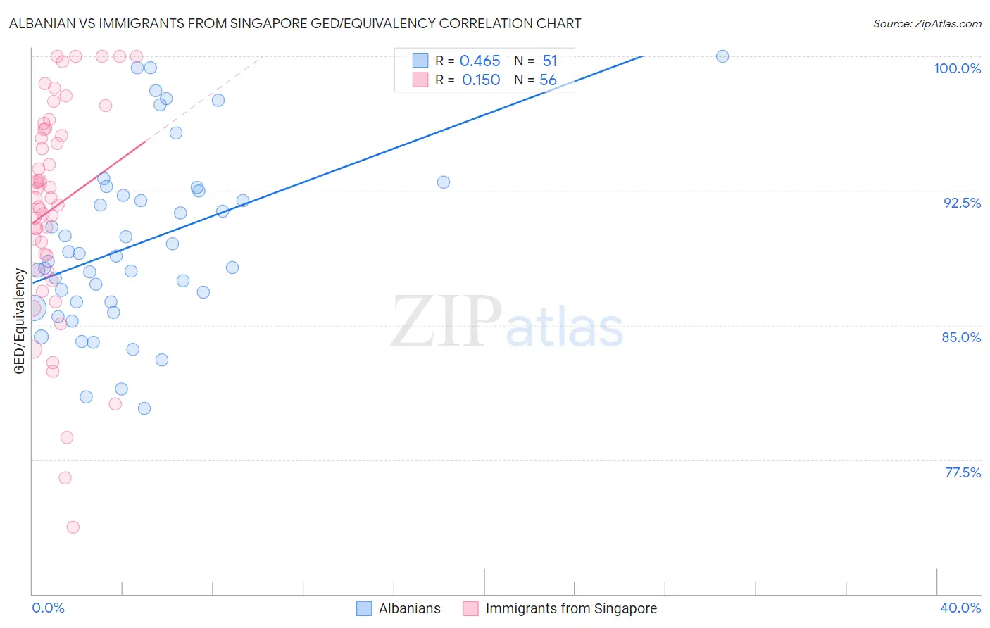 Albanian vs Immigrants from Singapore GED/Equivalency