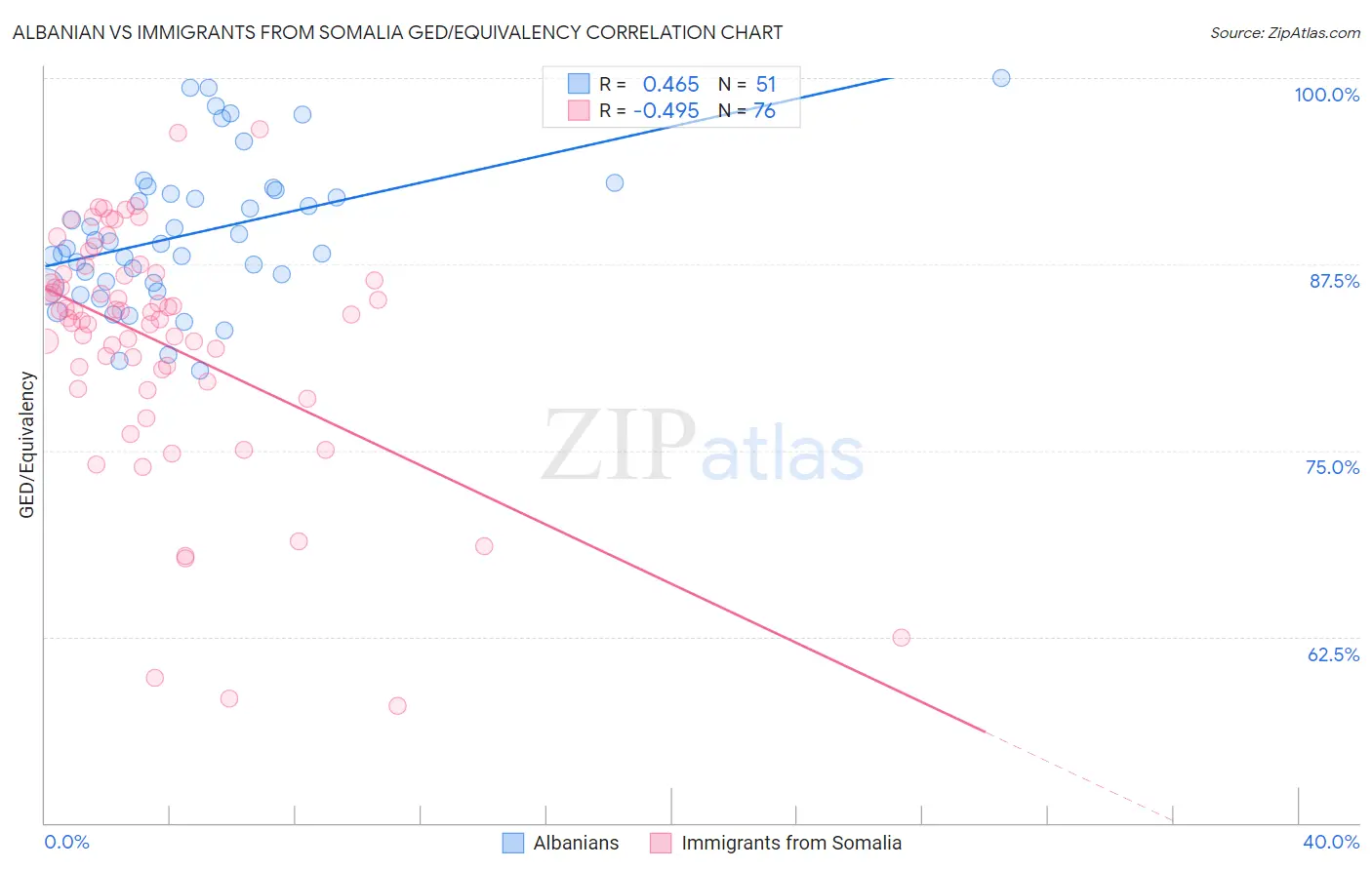 Albanian vs Immigrants from Somalia GED/Equivalency