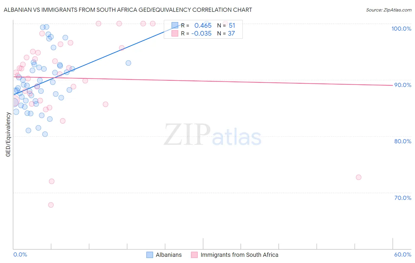 Albanian vs Immigrants from South Africa GED/Equivalency