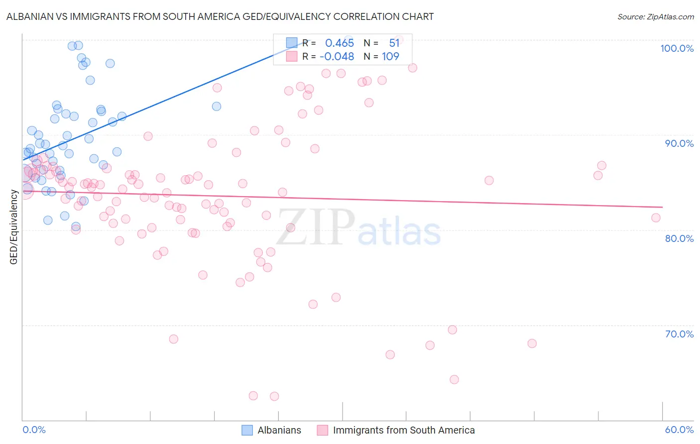 Albanian vs Immigrants from South America GED/Equivalency