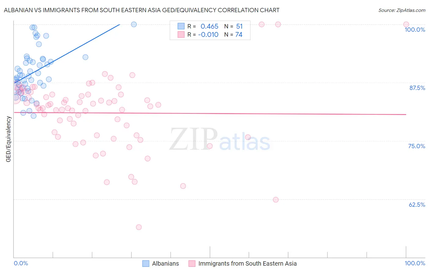 Albanian vs Immigrants from South Eastern Asia GED/Equivalency