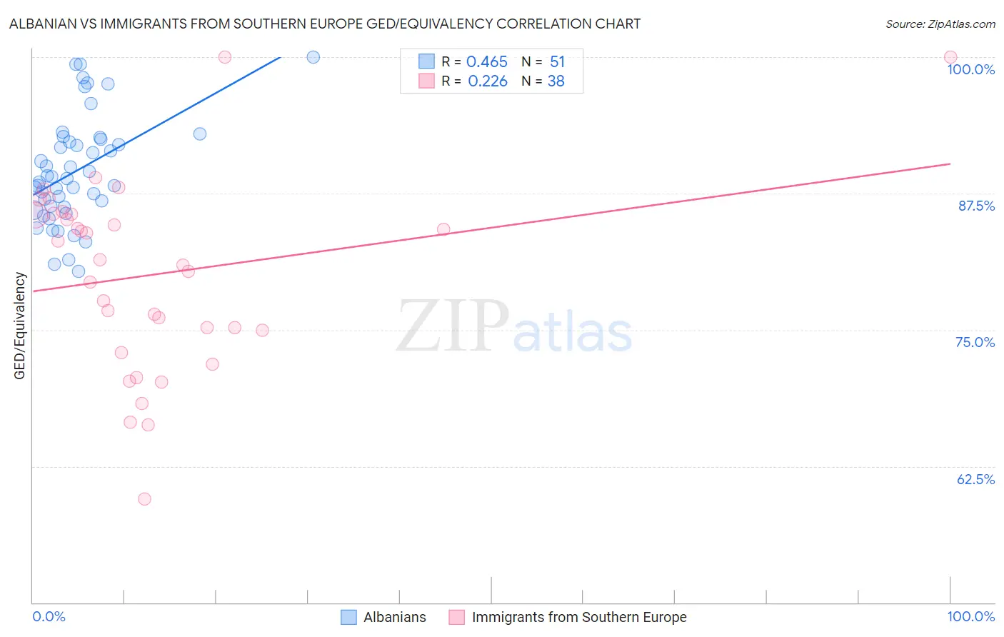 Albanian vs Immigrants from Southern Europe GED/Equivalency