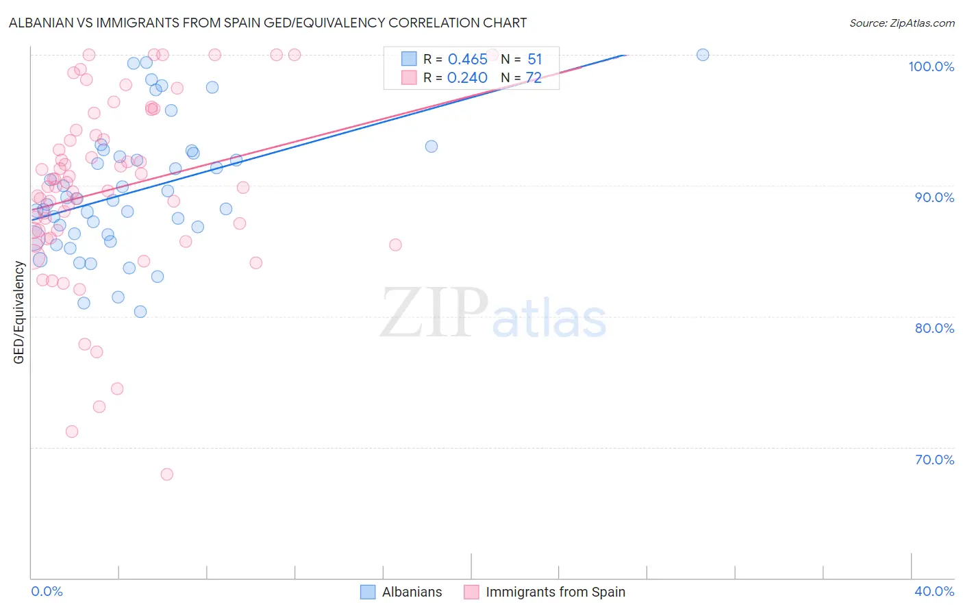 Albanian vs Immigrants from Spain GED/Equivalency