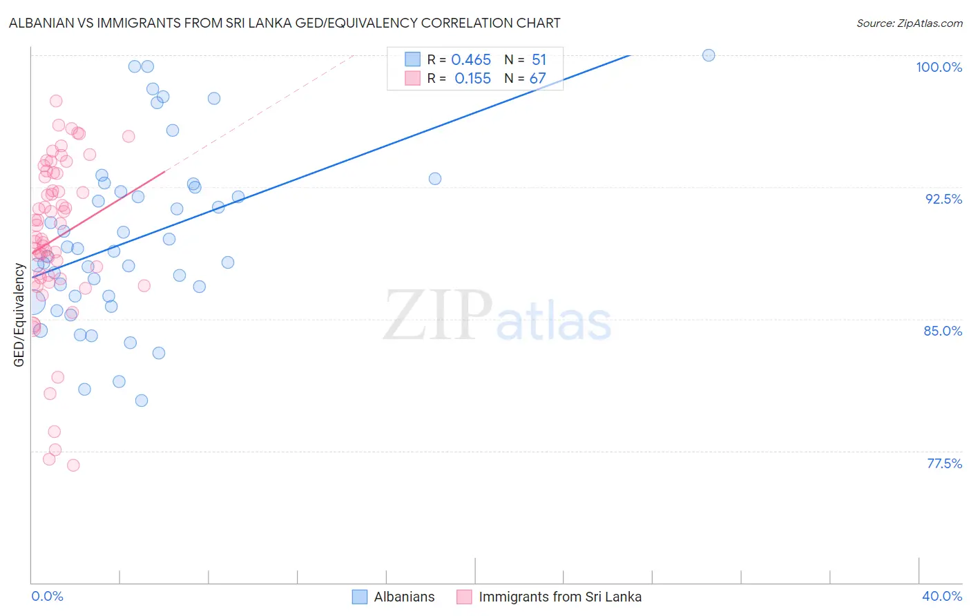 Albanian vs Immigrants from Sri Lanka GED/Equivalency