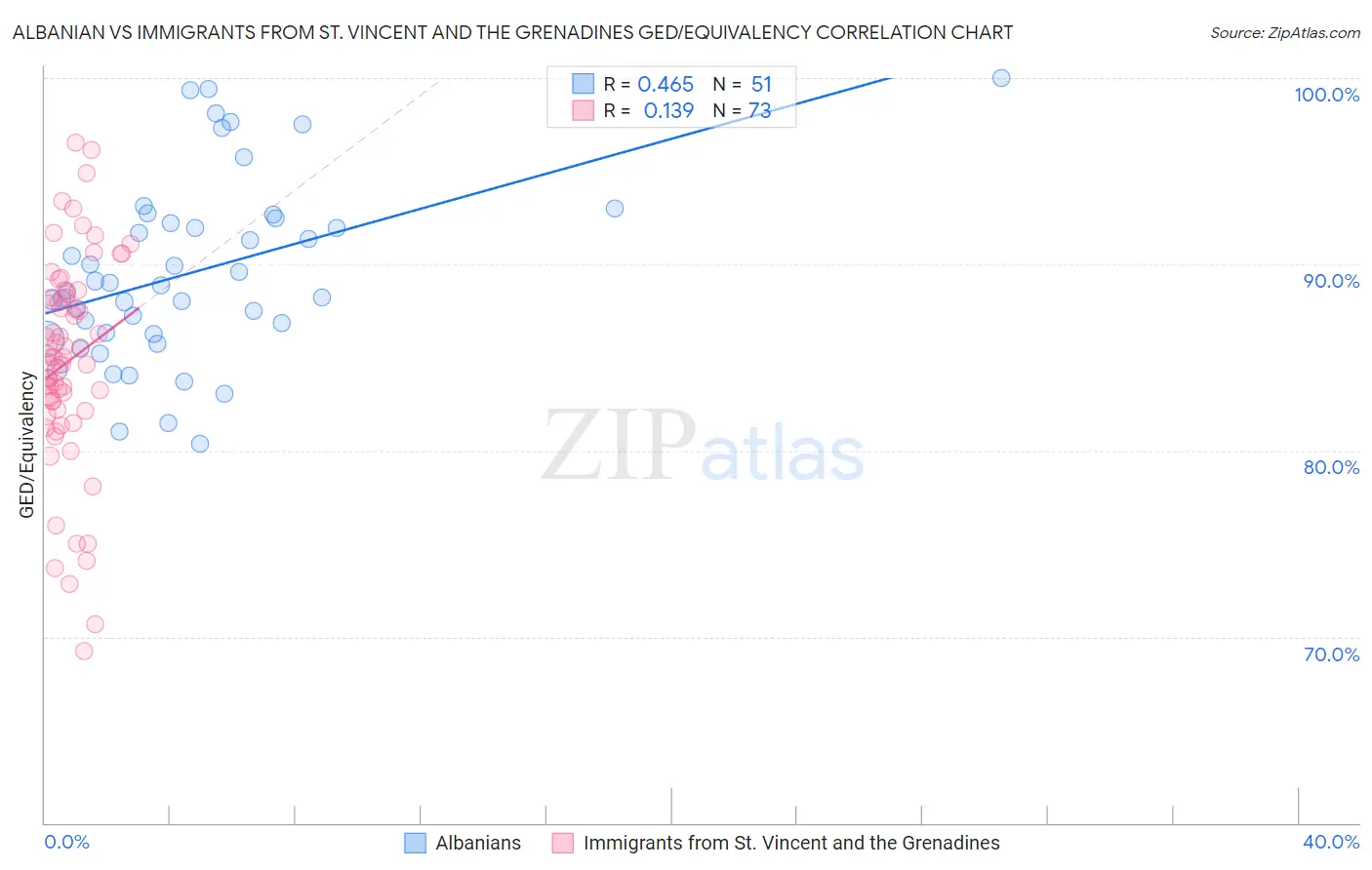 Albanian vs Immigrants from St. Vincent and the Grenadines GED/Equivalency