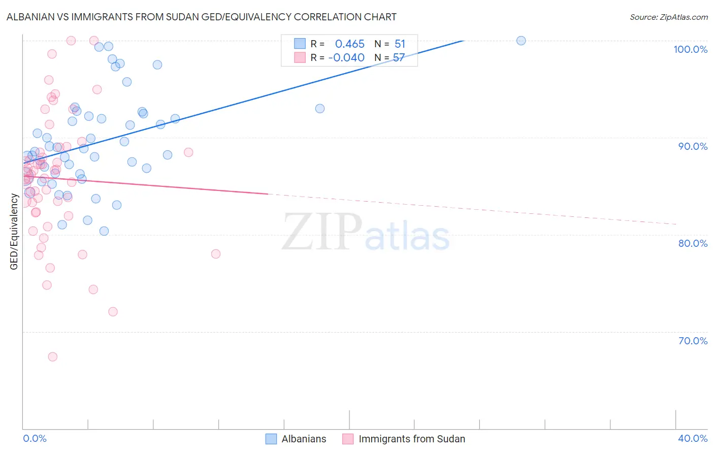 Albanian vs Immigrants from Sudan GED/Equivalency