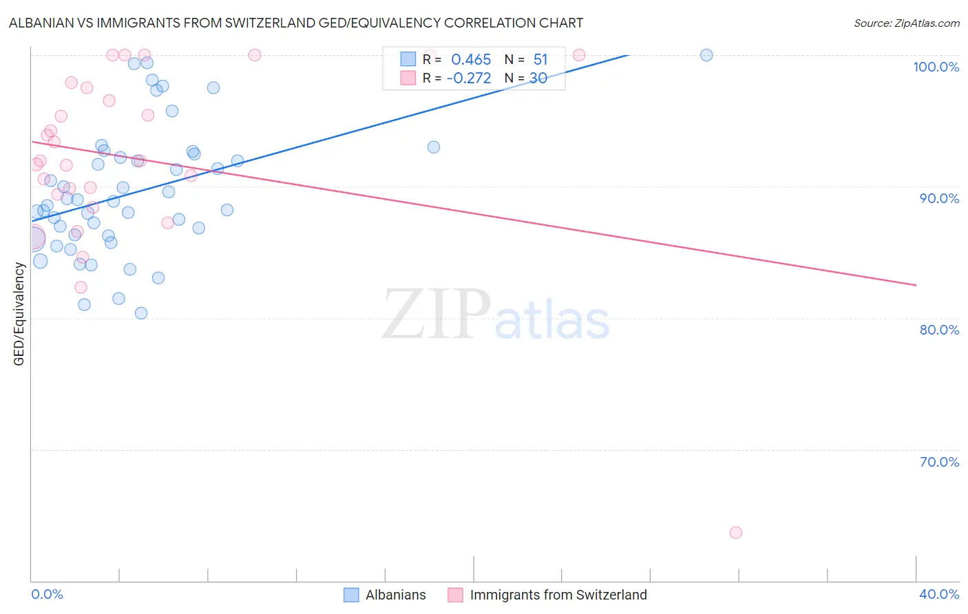 Albanian vs Immigrants from Switzerland GED/Equivalency