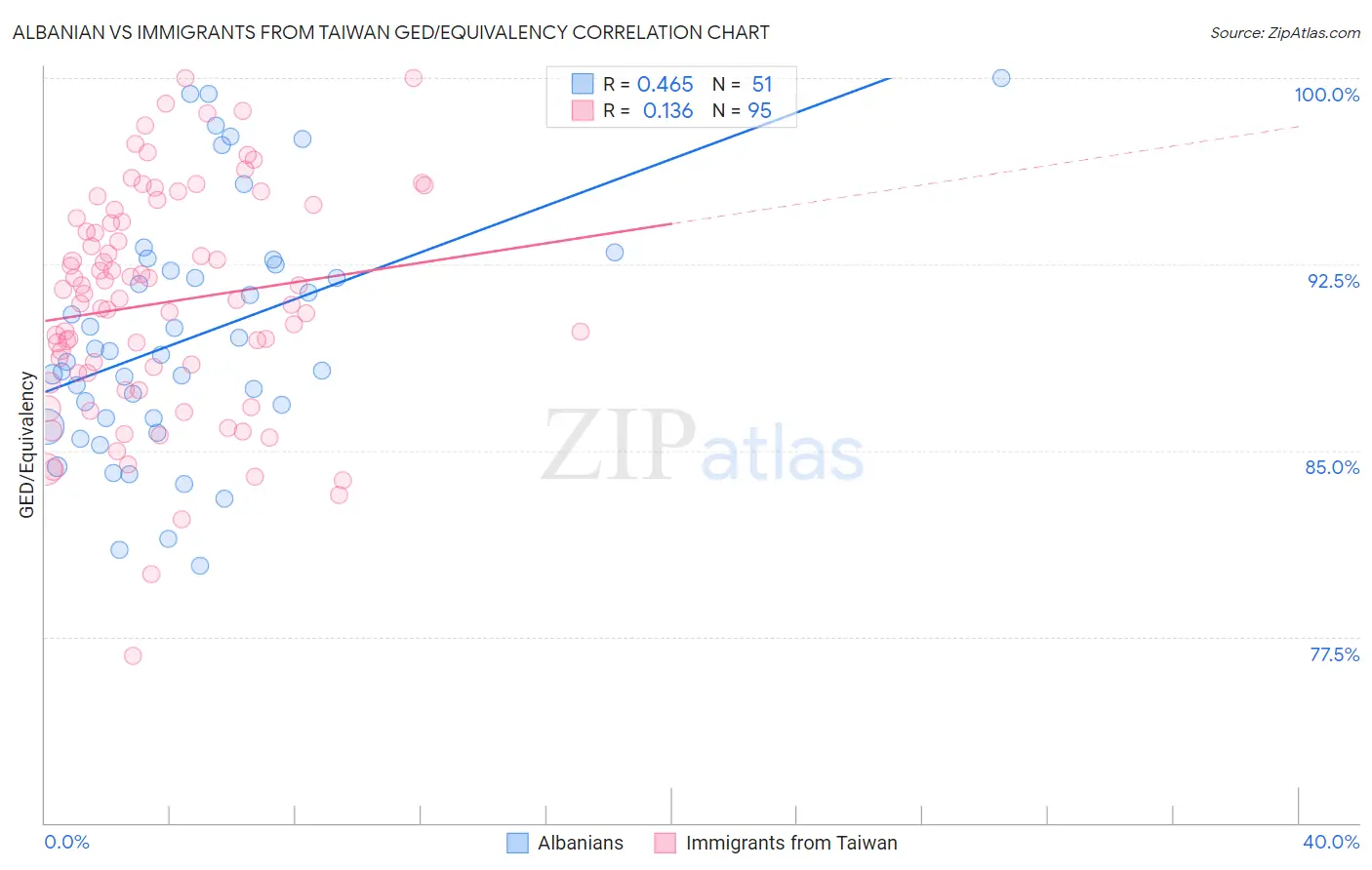 Albanian vs Immigrants from Taiwan GED/Equivalency
