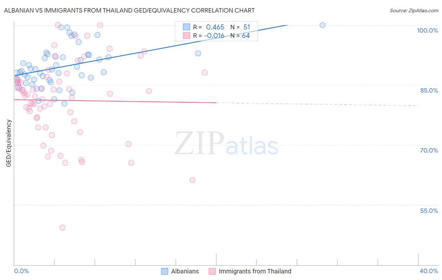 Albanian vs Immigrants from Thailand GED/Equivalency