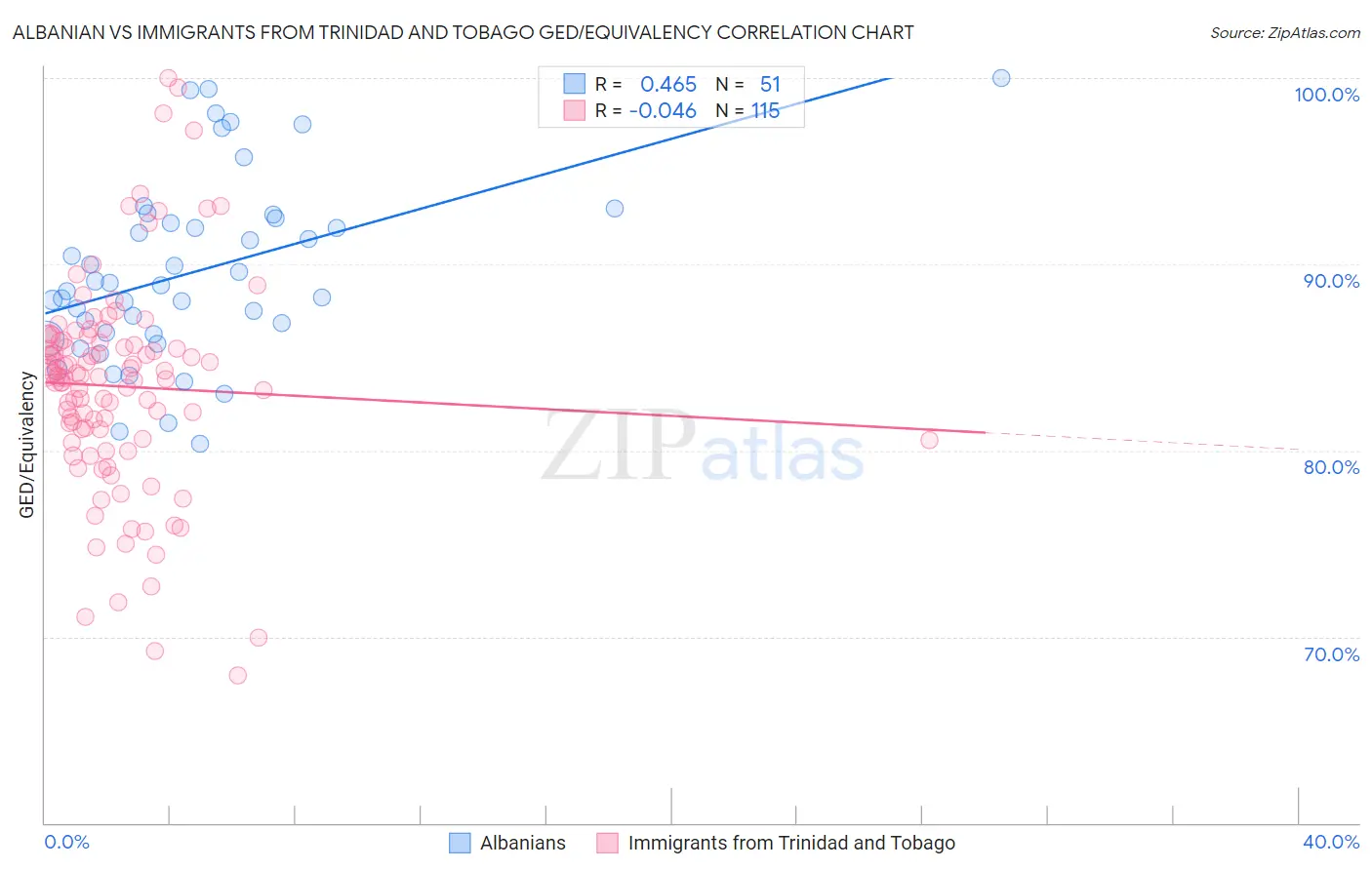 Albanian vs Immigrants from Trinidad and Tobago GED/Equivalency