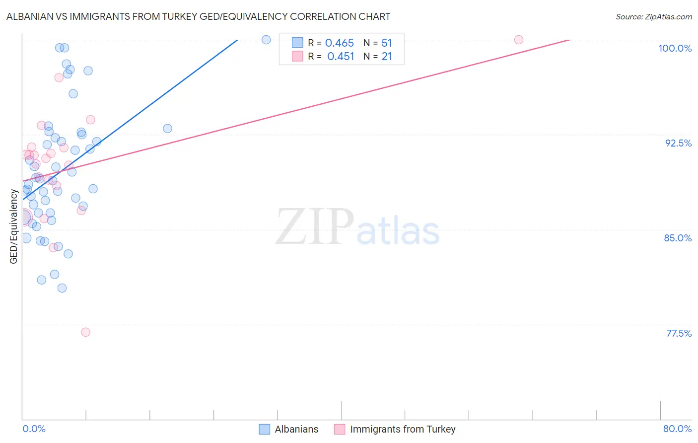 Albanian vs Immigrants from Turkey GED/Equivalency