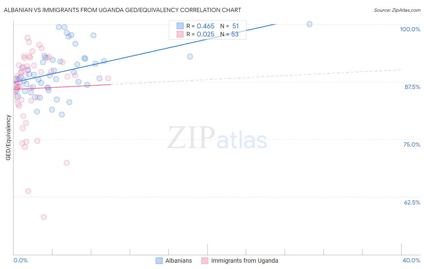 Albanian vs Immigrants from Uganda GED/Equivalency