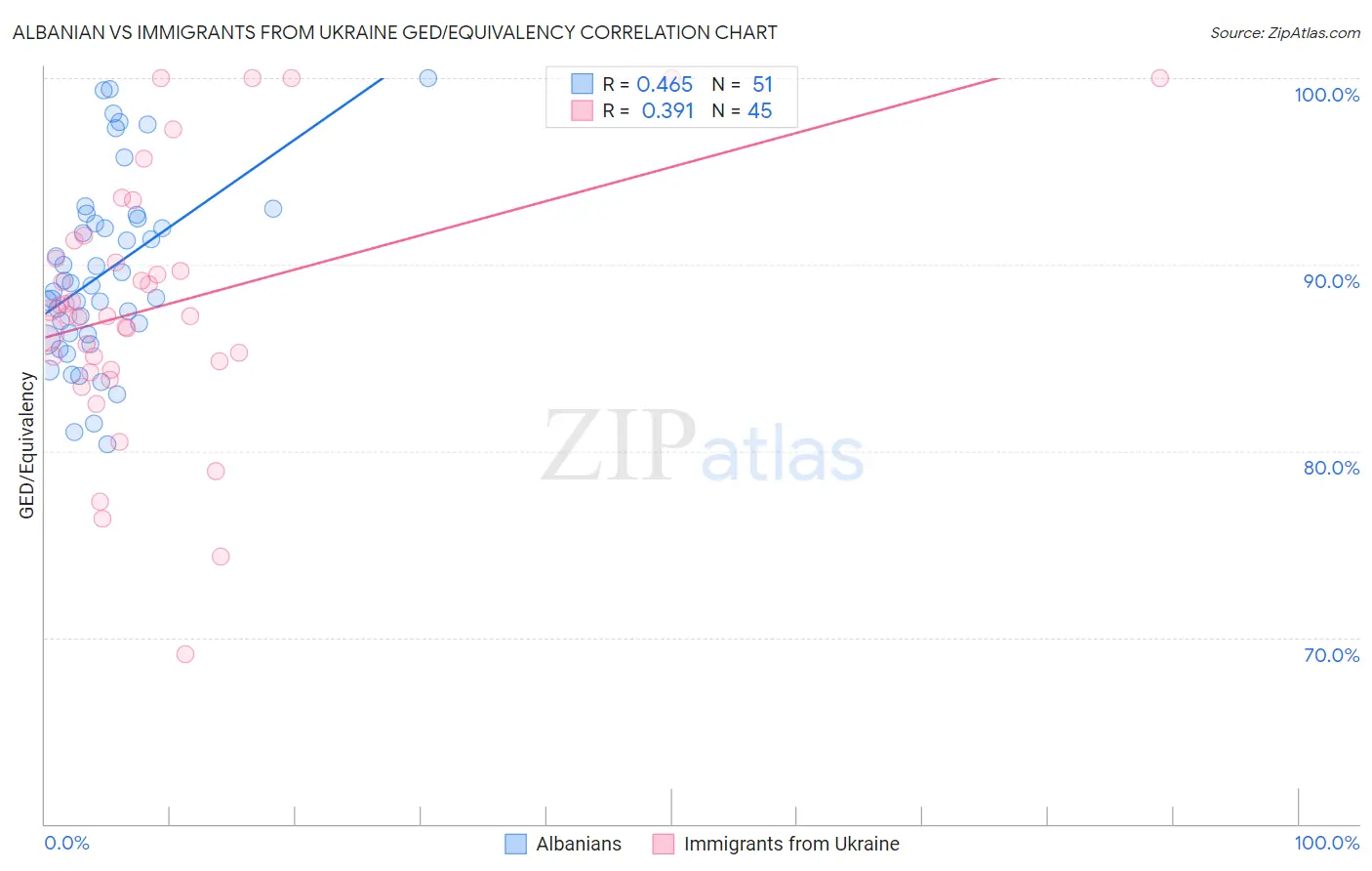 Albanian vs Immigrants from Ukraine GED/Equivalency