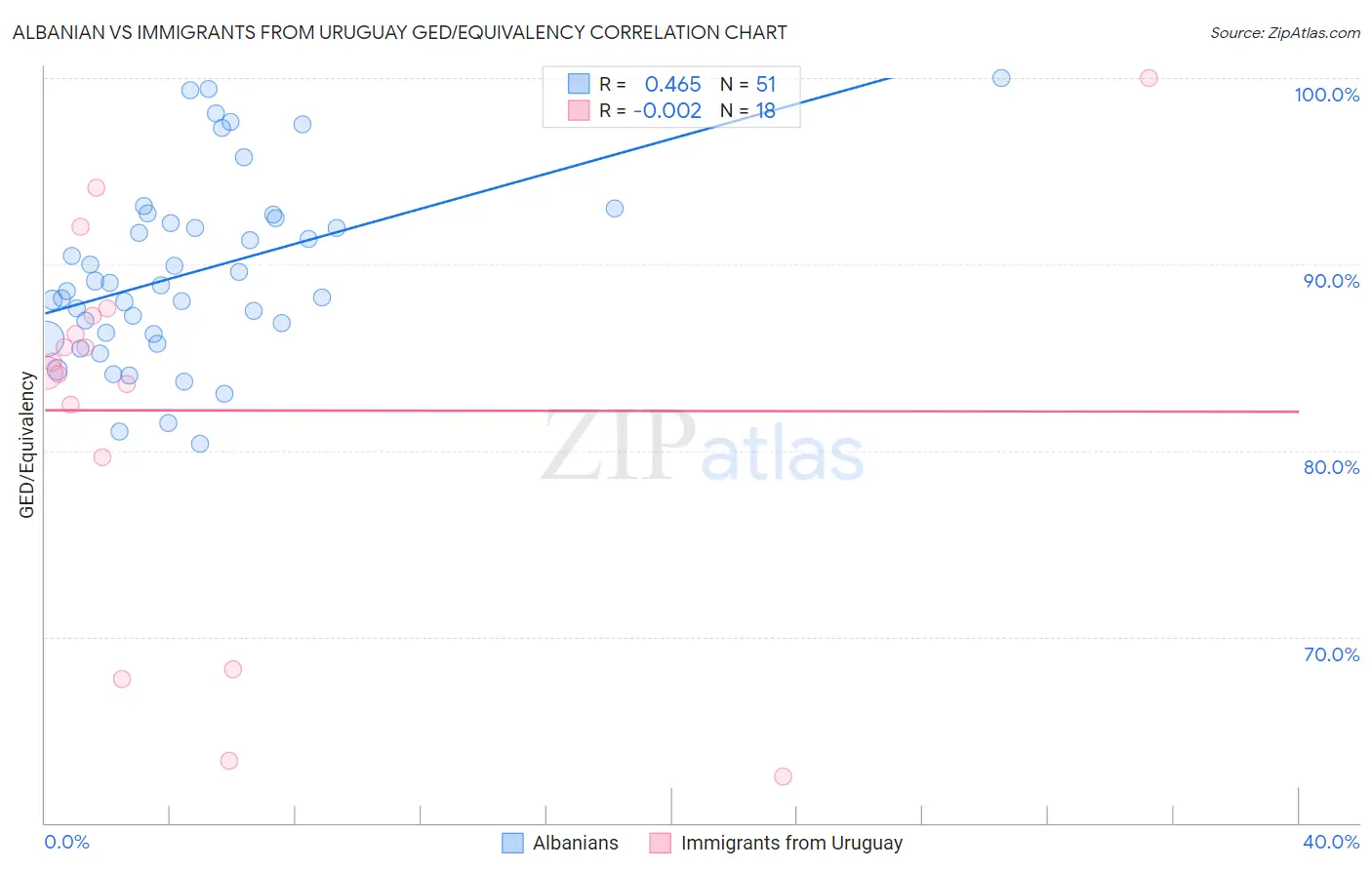 Albanian vs Immigrants from Uruguay GED/Equivalency