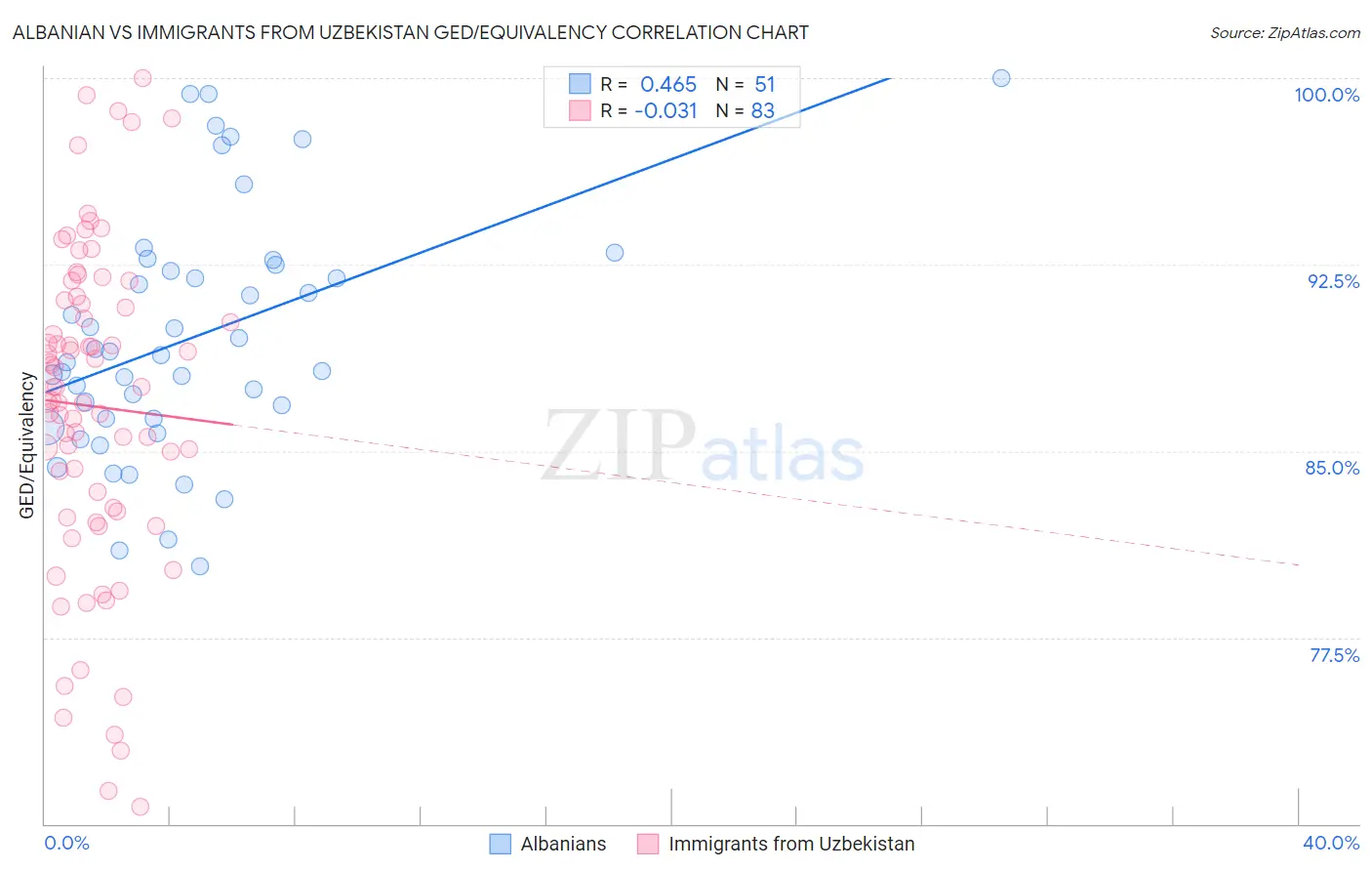 Albanian vs Immigrants from Uzbekistan GED/Equivalency