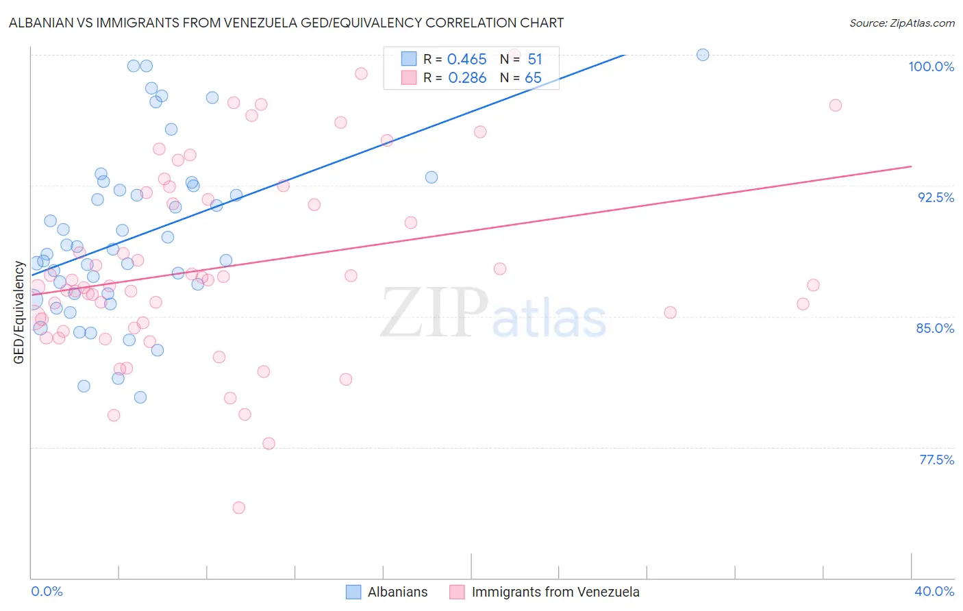 Albanian vs Immigrants from Venezuela GED/Equivalency