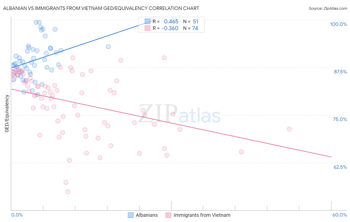 Albanian vs Immigrants from Vietnam GED/Equivalency