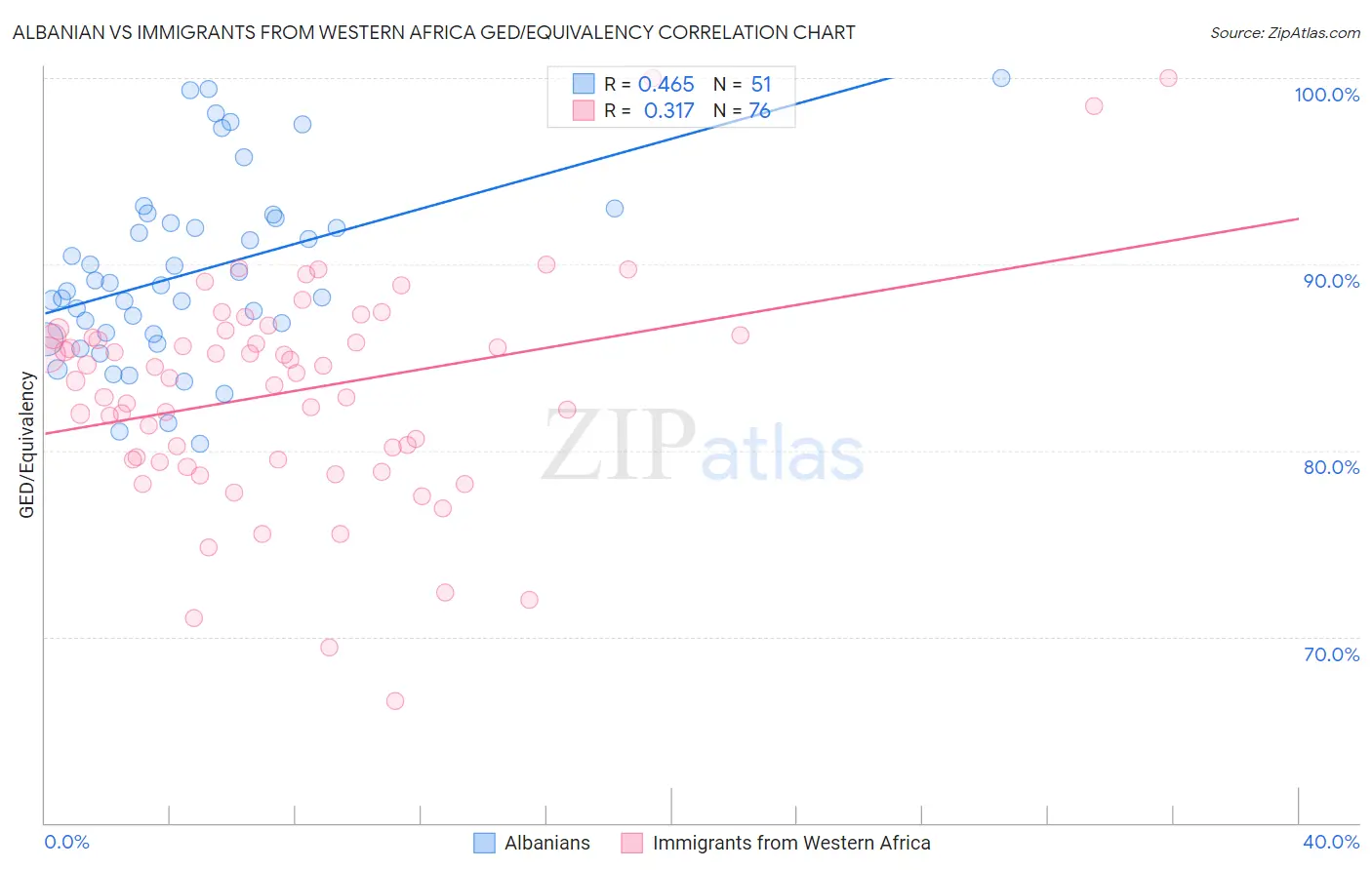 Albanian vs Immigrants from Western Africa GED/Equivalency