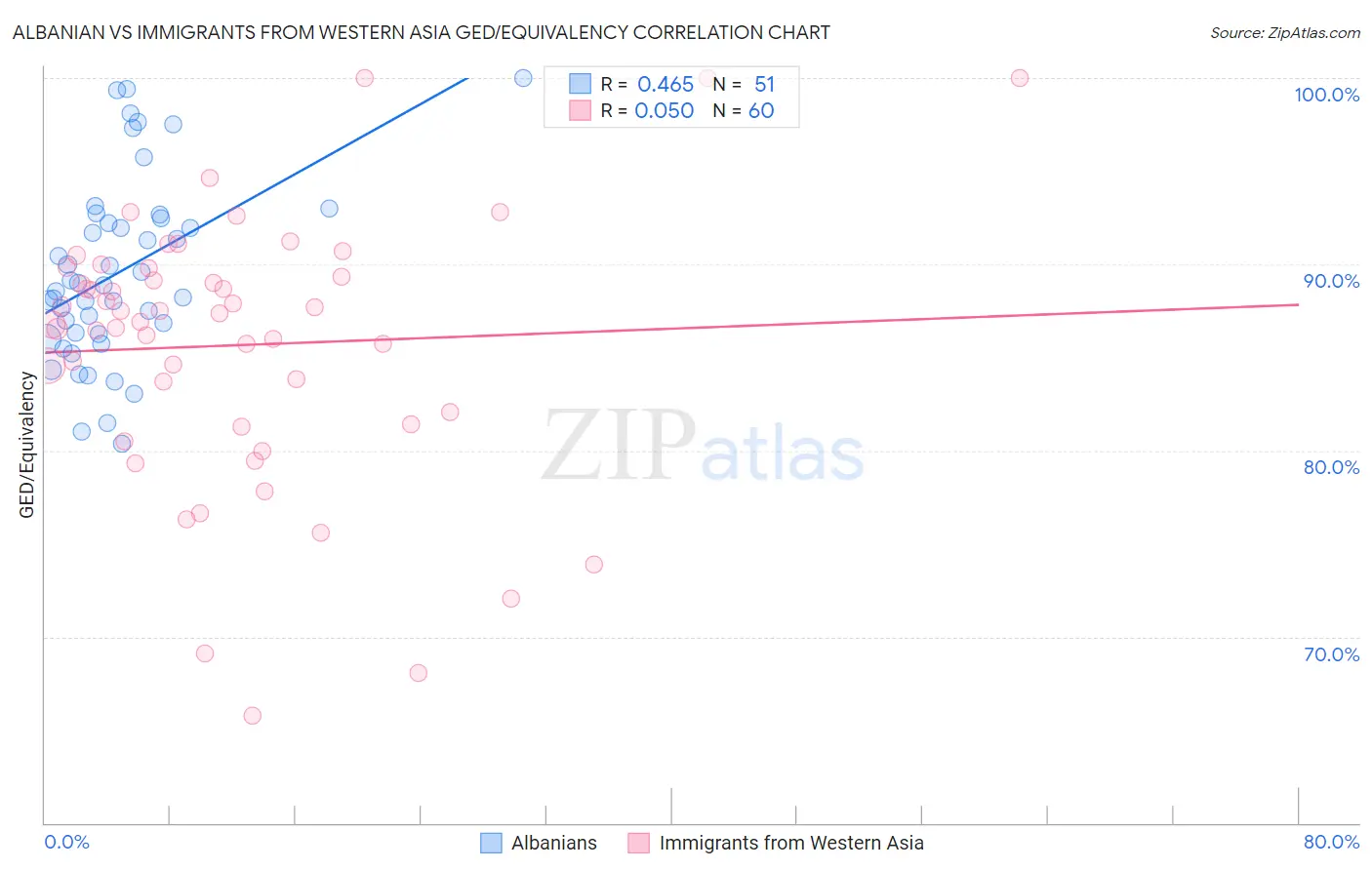 Albanian vs Immigrants from Western Asia GED/Equivalency