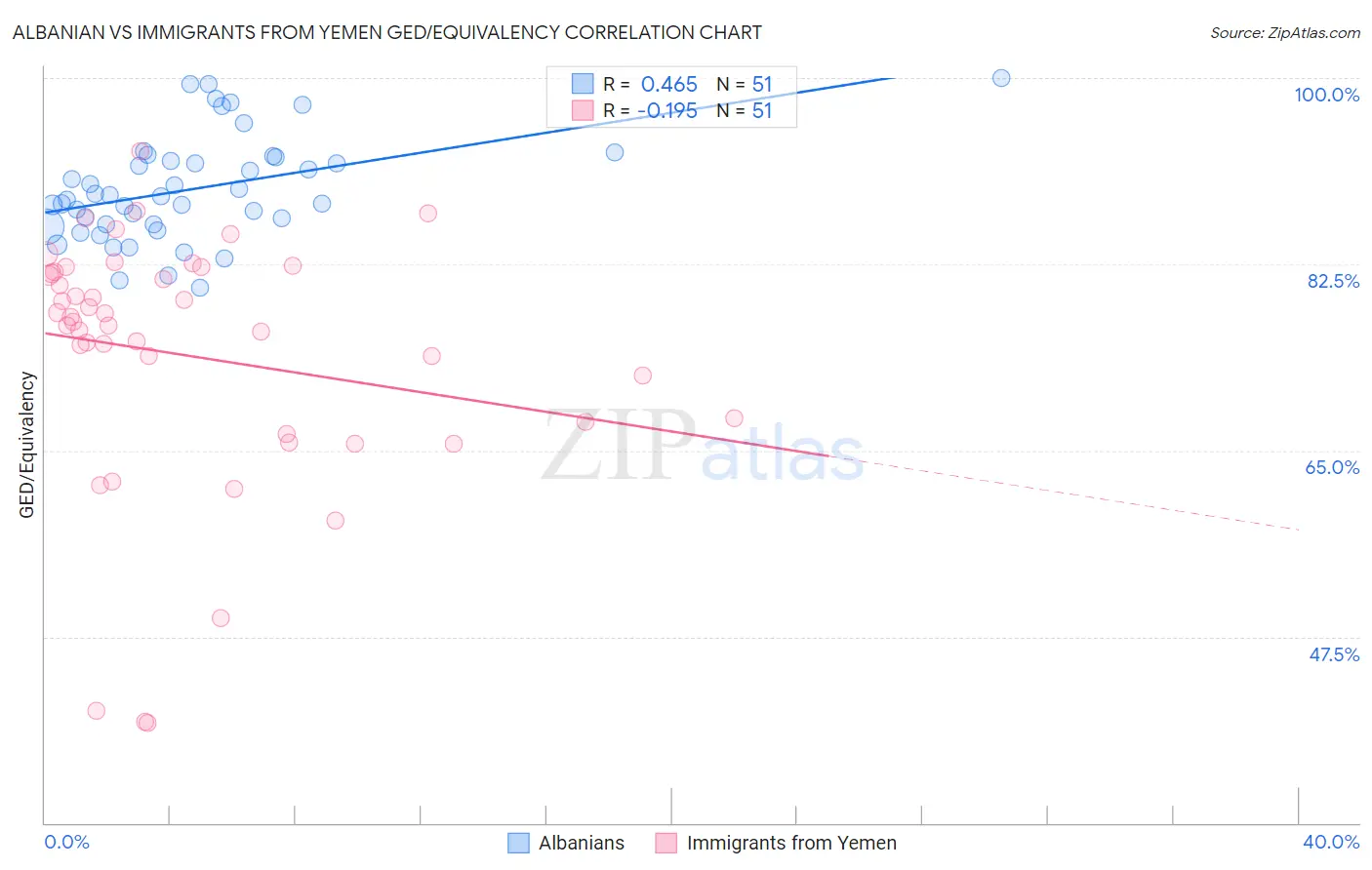 Albanian vs Immigrants from Yemen GED/Equivalency