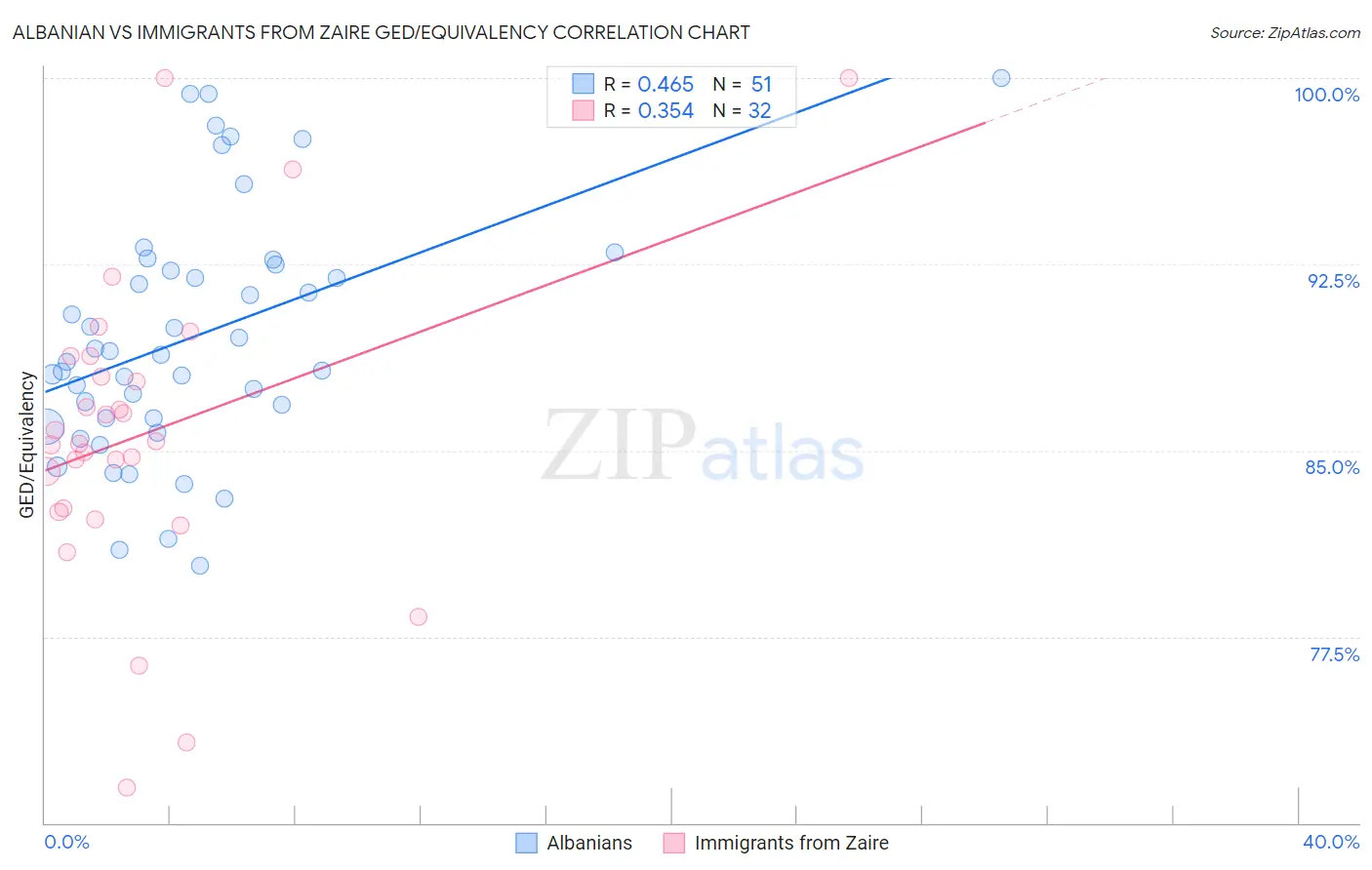 Albanian vs Immigrants from Zaire GED/Equivalency