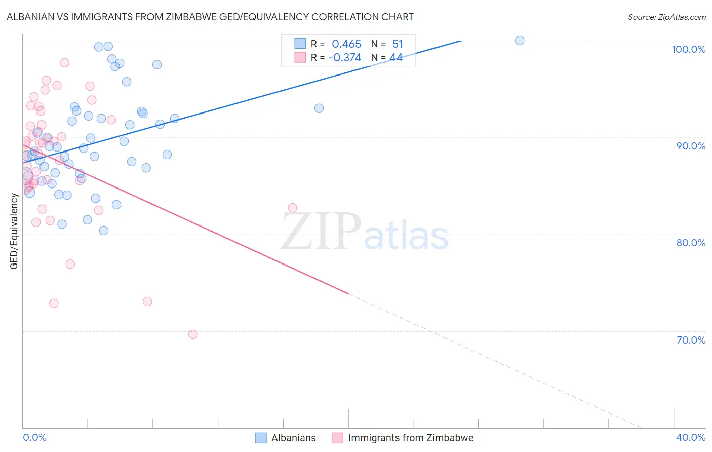 Albanian vs Immigrants from Zimbabwe GED/Equivalency