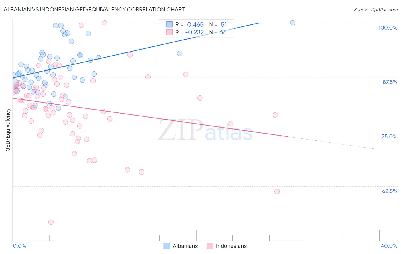 Albanian vs Indonesian GED/Equivalency