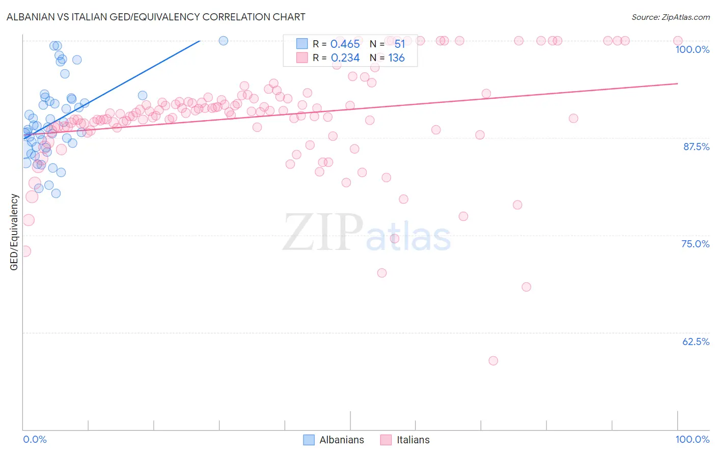 Albanian vs Italian GED/Equivalency