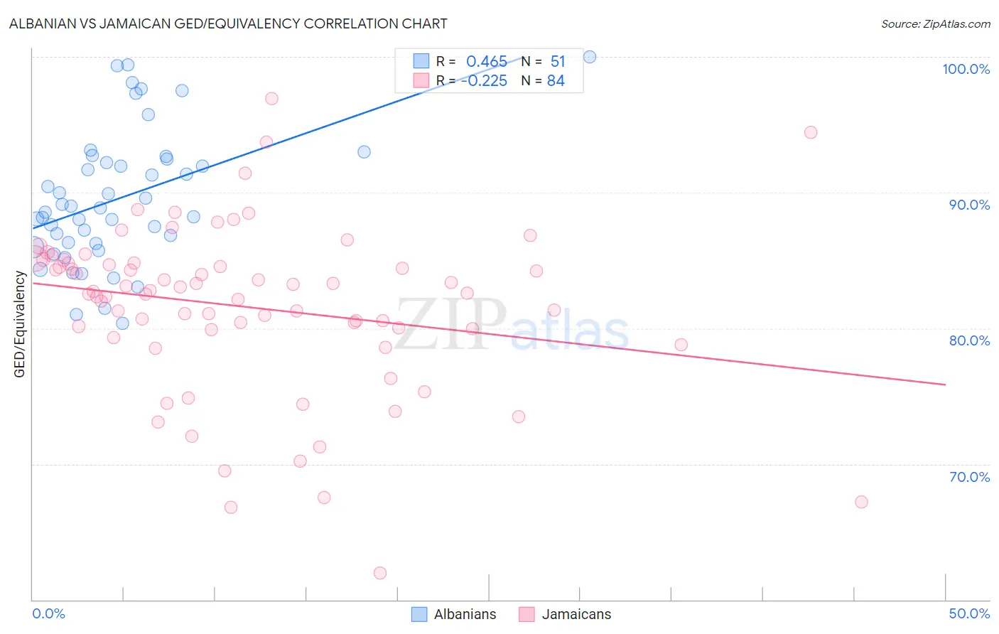 Albanian vs Jamaican GED/Equivalency