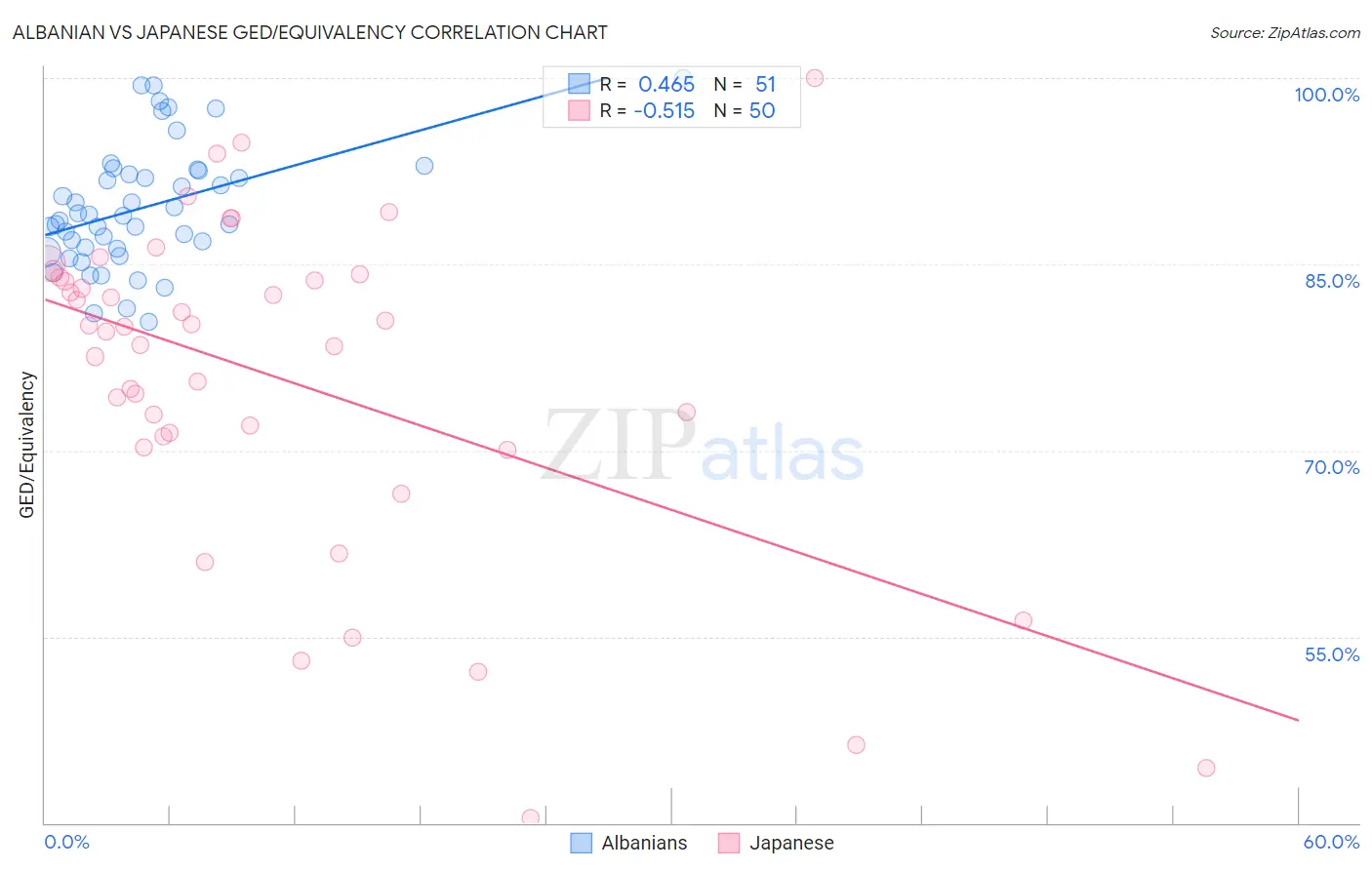 Albanian vs Japanese GED/Equivalency