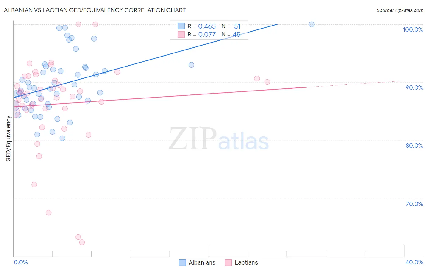 Albanian vs Laotian GED/Equivalency