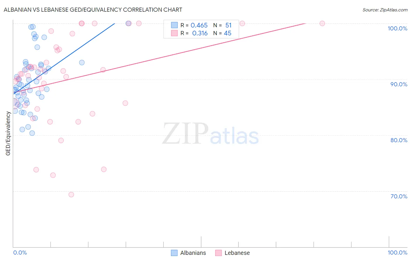 Albanian vs Lebanese GED/Equivalency