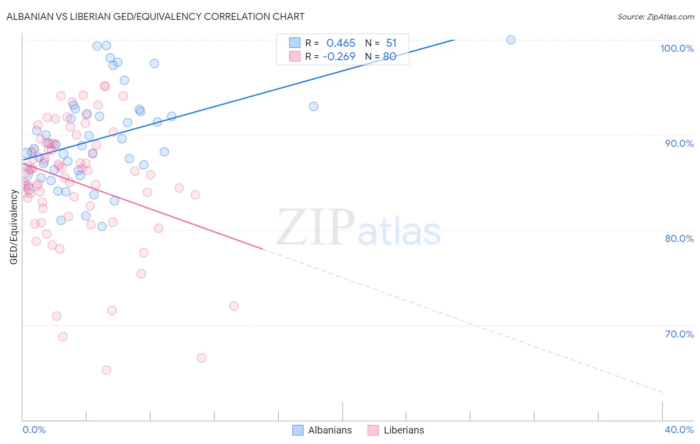Albanian vs Liberian GED/Equivalency