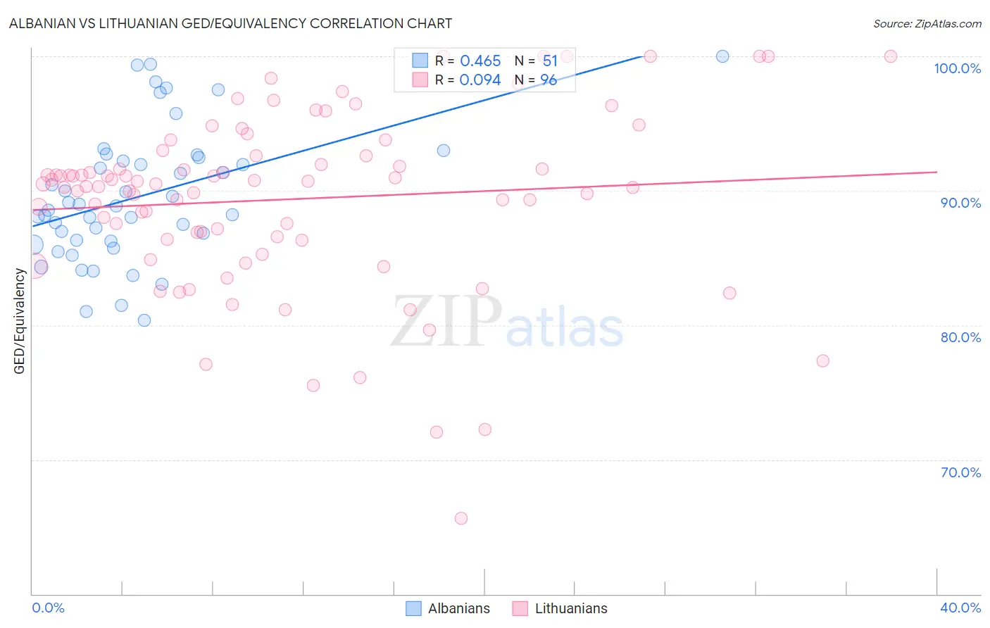 Albanian vs Lithuanian GED/Equivalency
