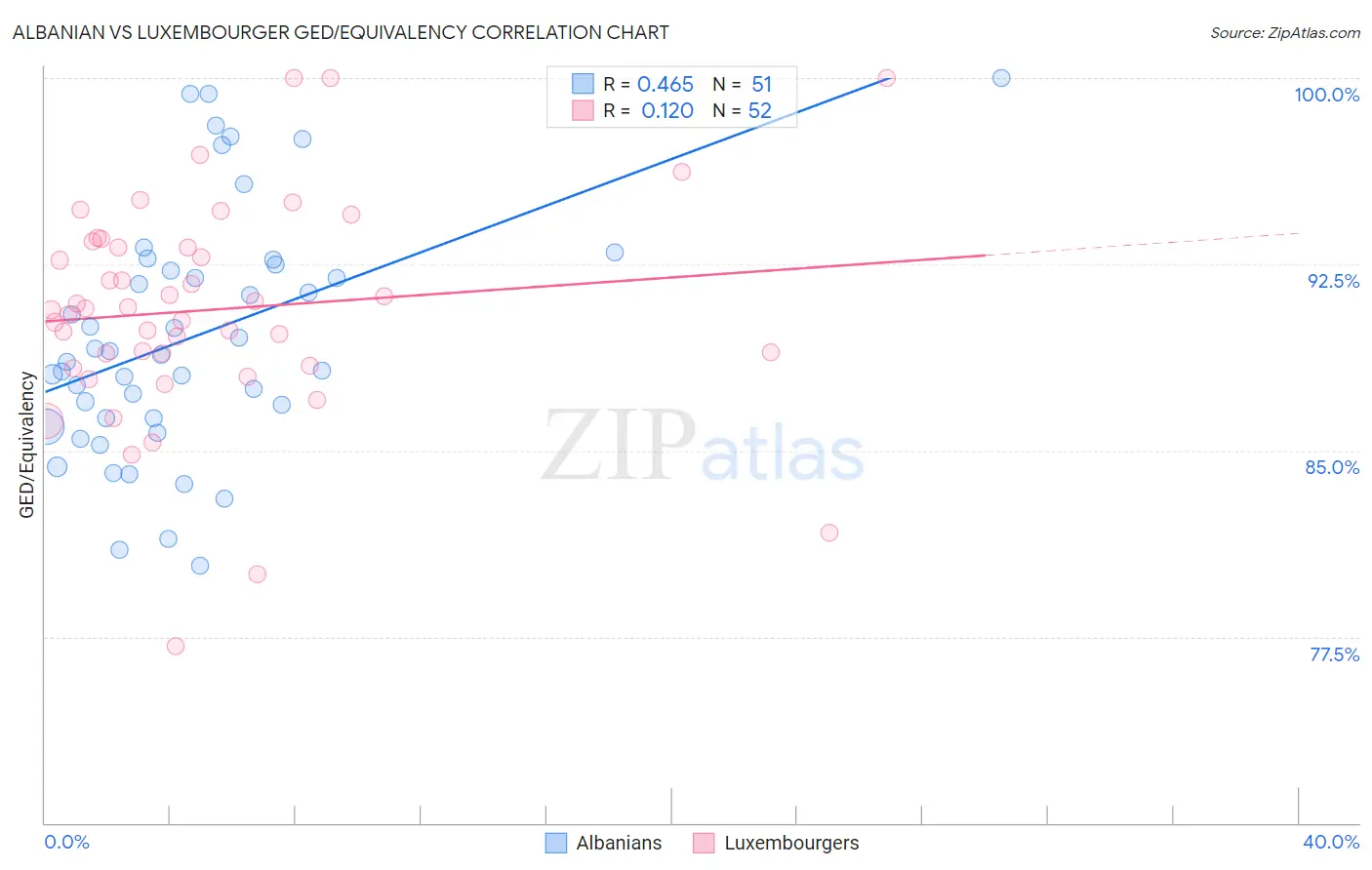 Albanian vs Luxembourger GED/Equivalency