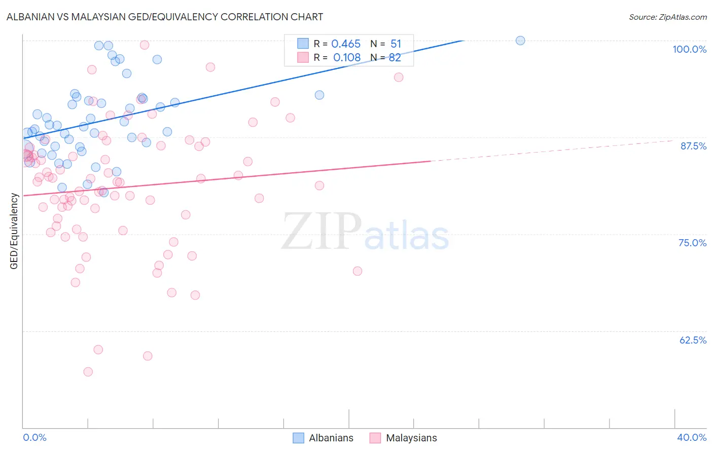 Albanian vs Malaysian GED/Equivalency