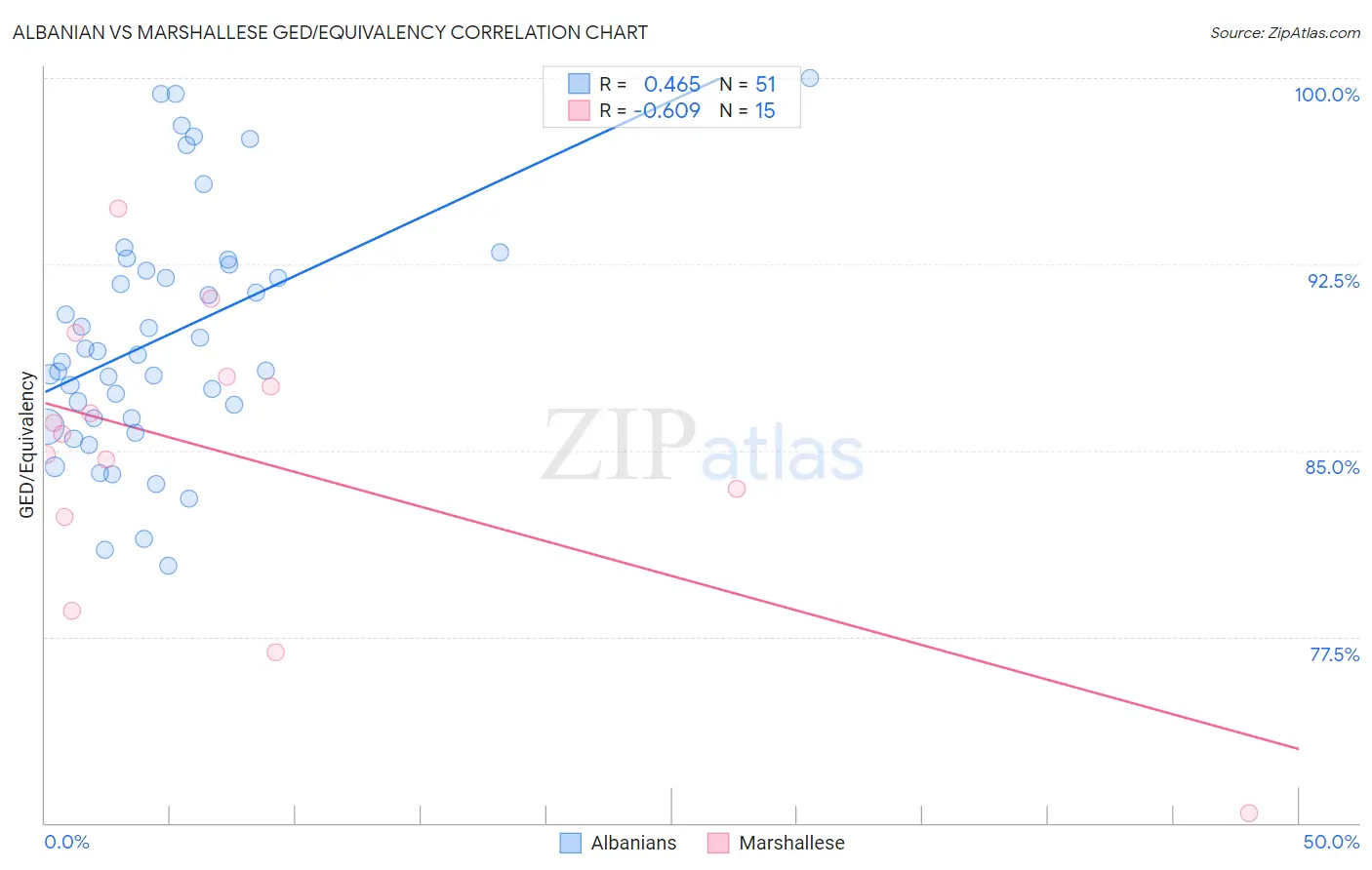 Albanian vs Marshallese GED/Equivalency