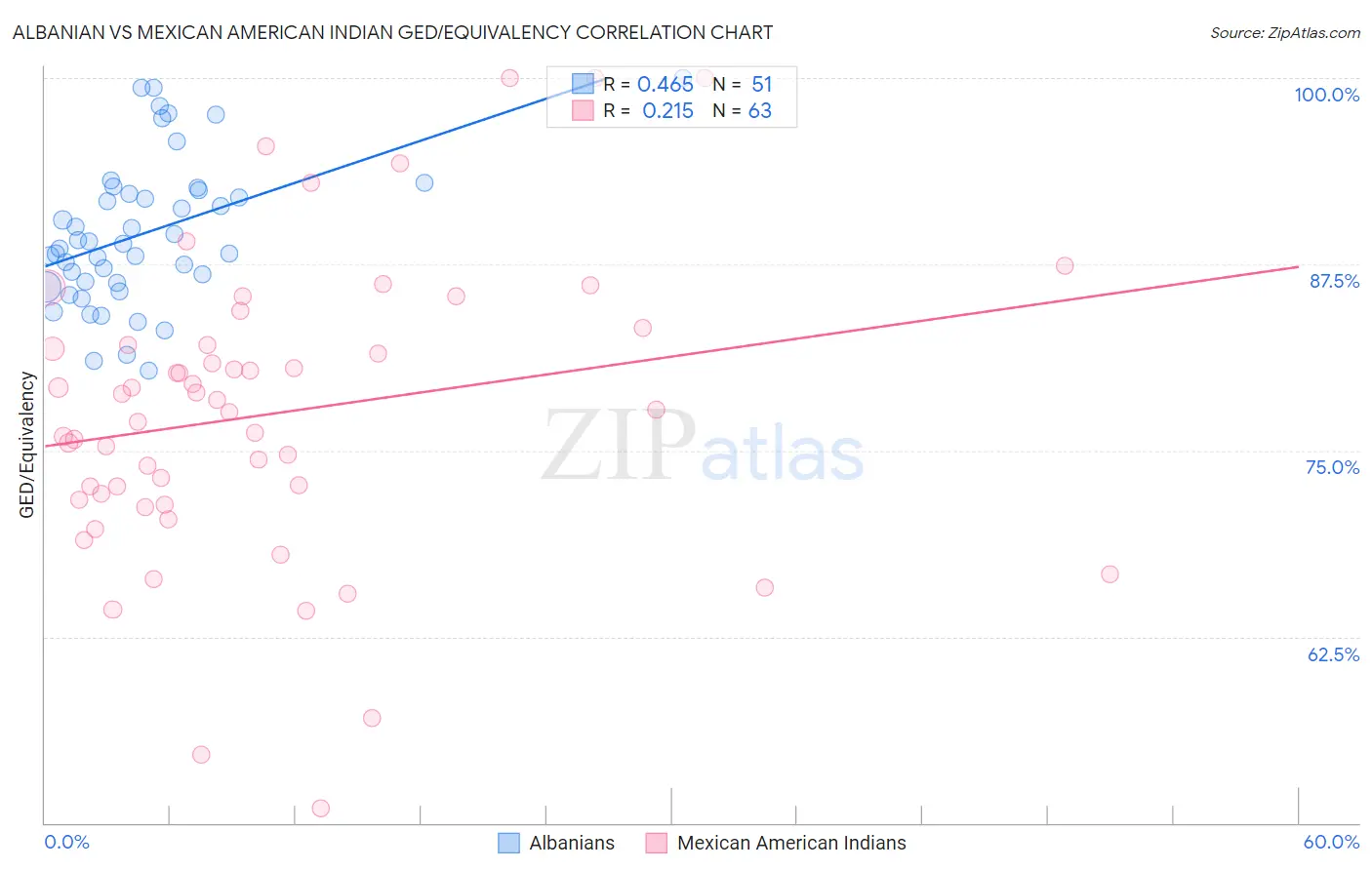 Albanian vs Mexican American Indian GED/Equivalency