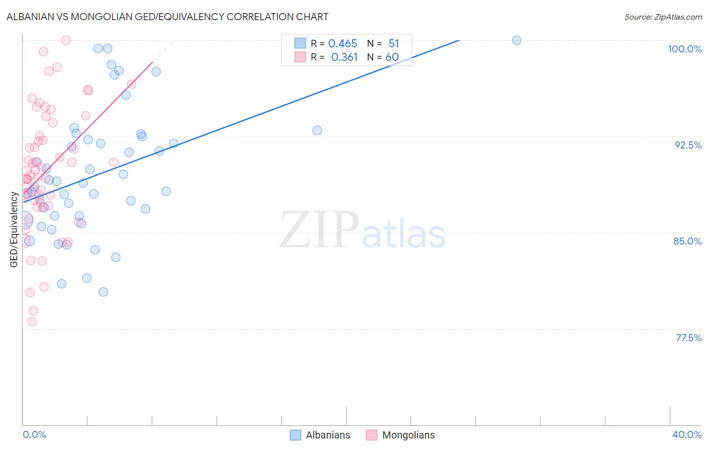 Albanian vs Mongolian GED/Equivalency