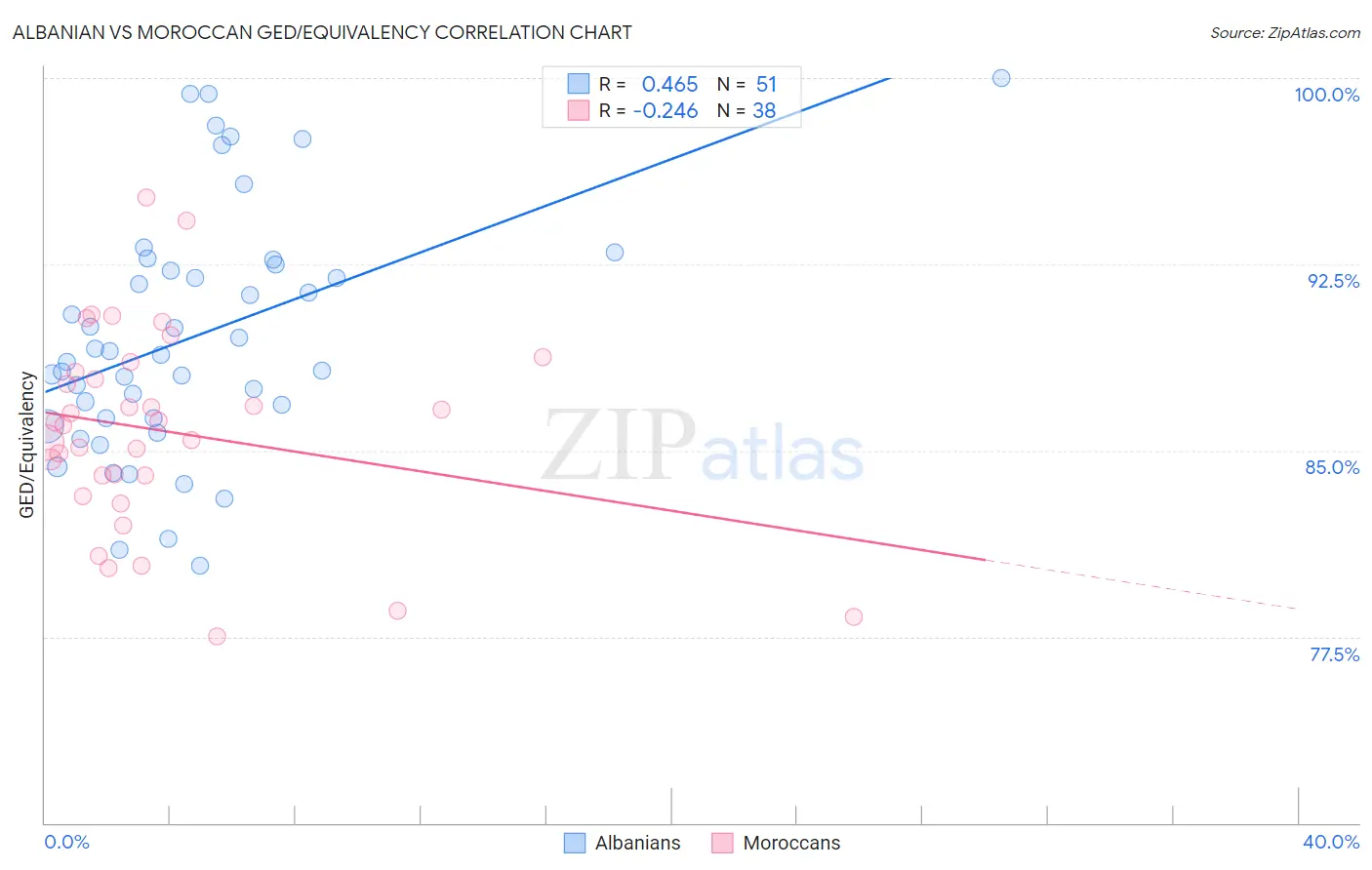 Albanian vs Moroccan GED/Equivalency