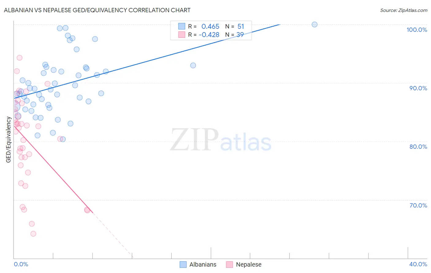 Albanian vs Nepalese GED/Equivalency