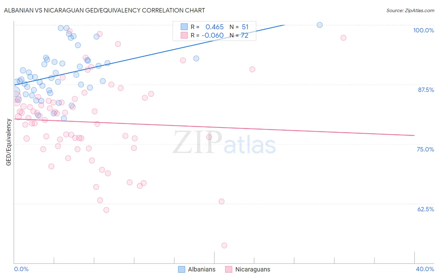Albanian vs Nicaraguan GED/Equivalency