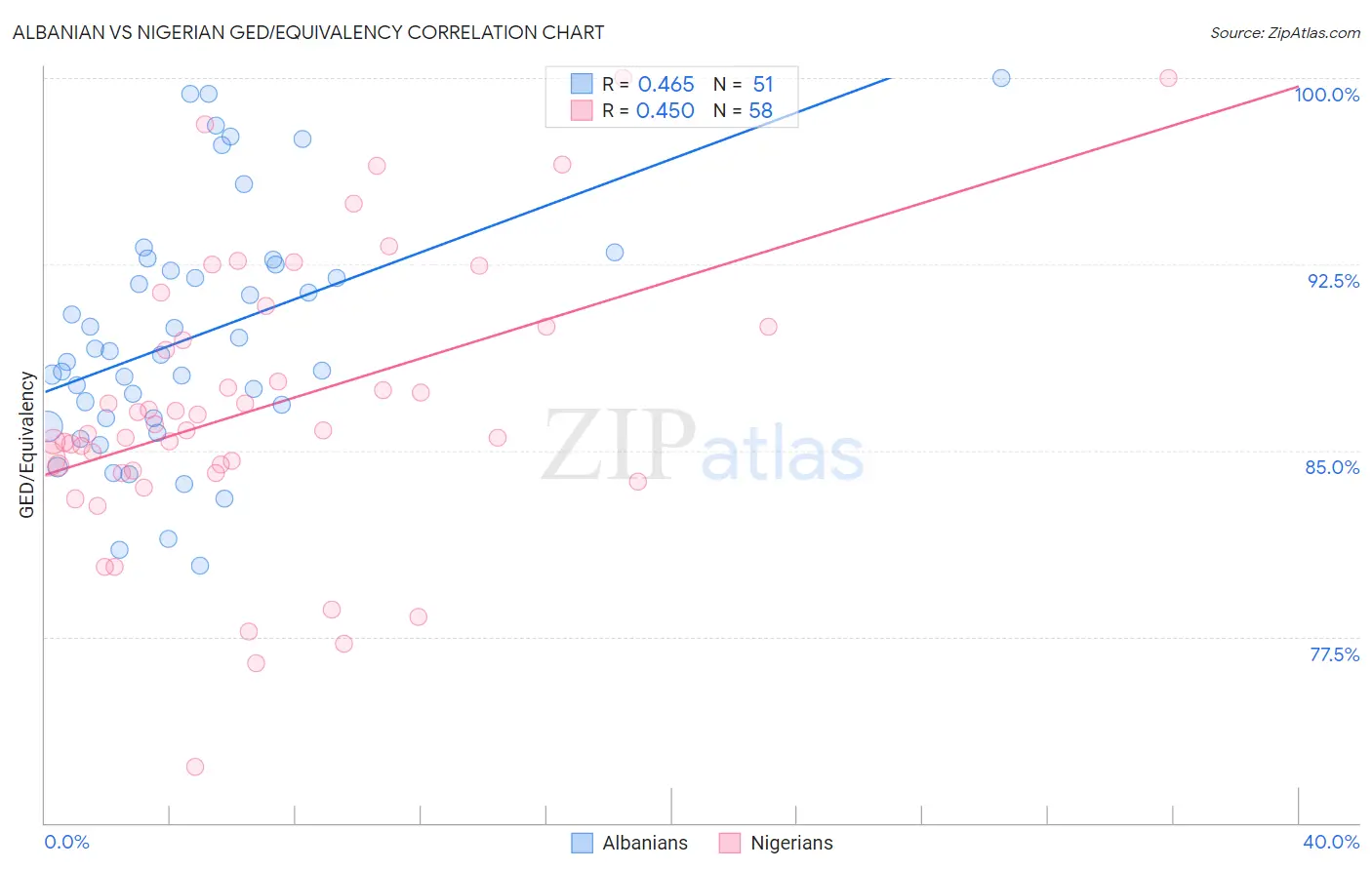 Albanian vs Nigerian GED/Equivalency