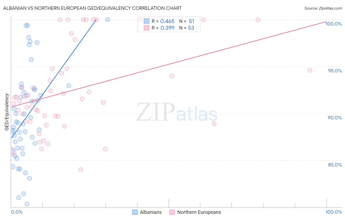 Albanian vs Northern European GED/Equivalency